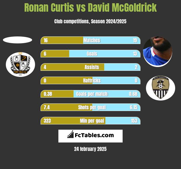 Ronan Curtis vs David McGoldrick h2h player stats