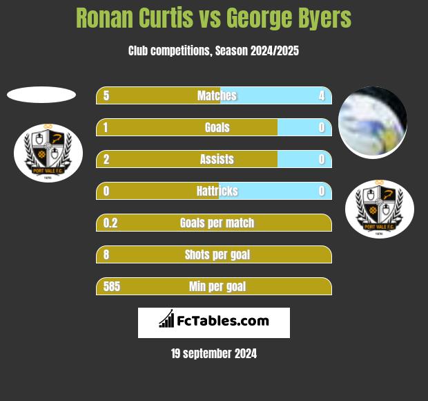 Ronan Curtis vs George Byers h2h player stats