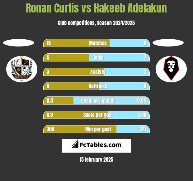 Ronan Curtis vs Hakeeb Adelakun h2h player stats