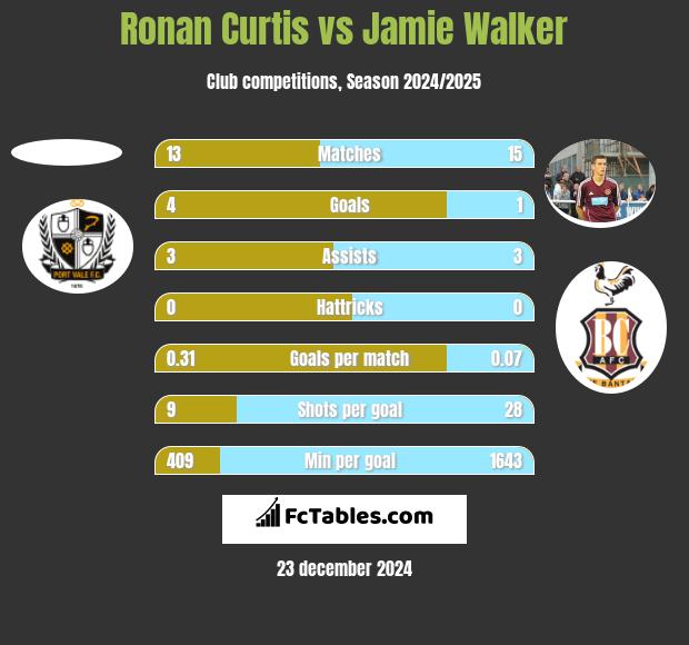 Ronan Curtis vs Jamie Walker h2h player stats