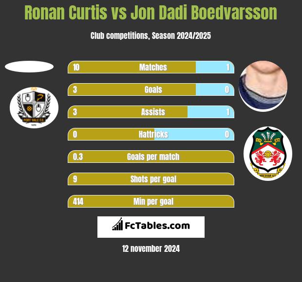 Ronan Curtis vs Jon Dadi Boedvarsson h2h player stats