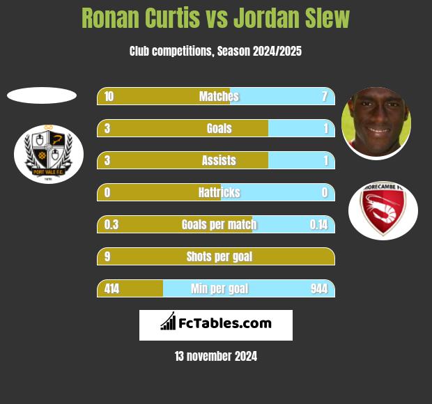 Ronan Curtis vs Jordan Slew h2h player stats