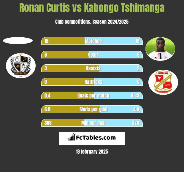 Ronan Curtis vs Kabongo Tshimanga h2h player stats