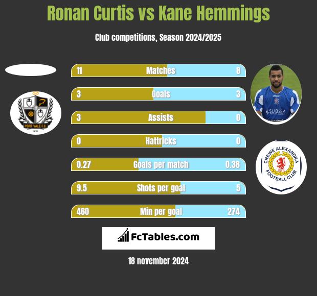 Ronan Curtis vs Kane Hemmings h2h player stats