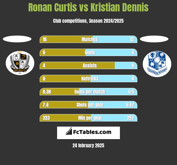 Ronan Curtis vs Kristian Dennis h2h player stats