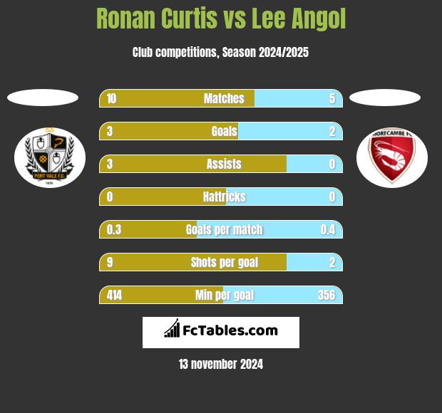 Ronan Curtis vs Lee Angol h2h player stats