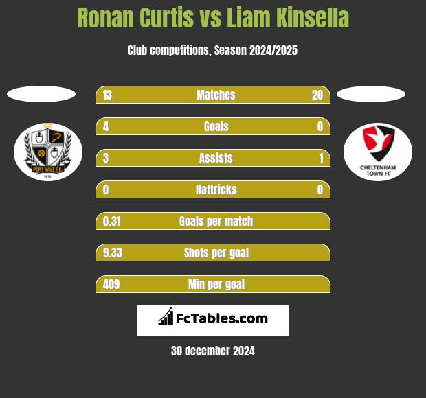 Ronan Curtis vs Liam Kinsella h2h player stats