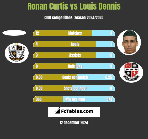 Ronan Curtis vs Louis Dennis h2h player stats