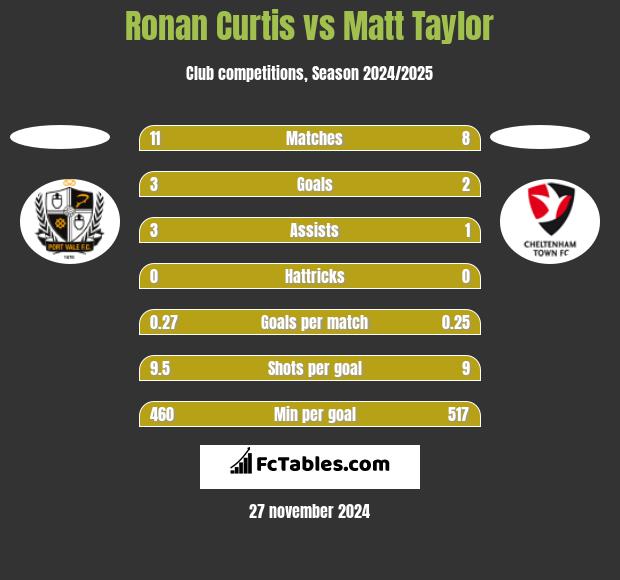 Ronan Curtis vs Matt Taylor h2h player stats