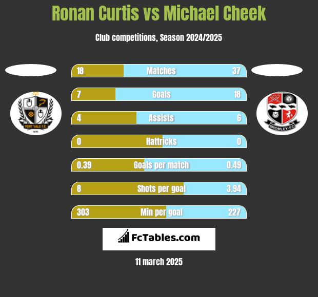 Ronan Curtis vs Michael Cheek h2h player stats