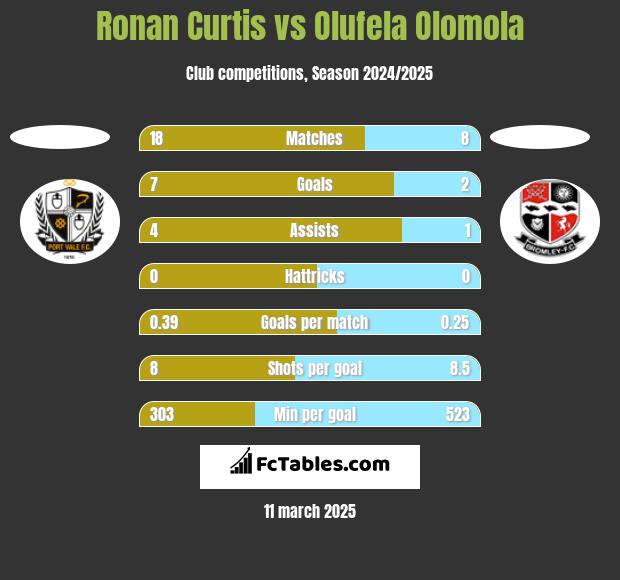 Ronan Curtis vs Olufela Olomola h2h player stats