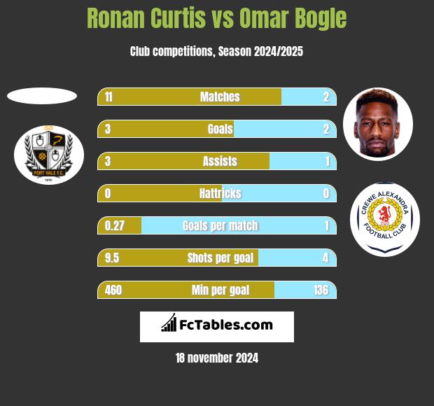 Ronan Curtis vs Omar Bogle h2h player stats