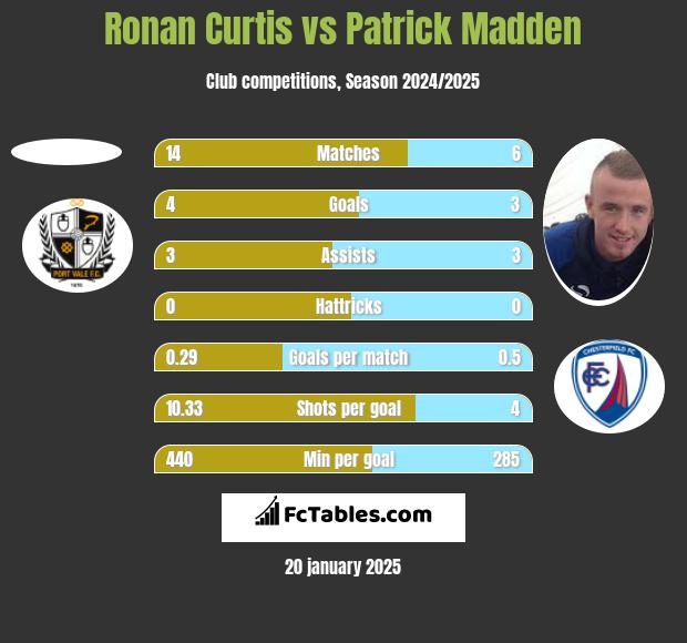 Ronan Curtis vs Patrick Madden h2h player stats