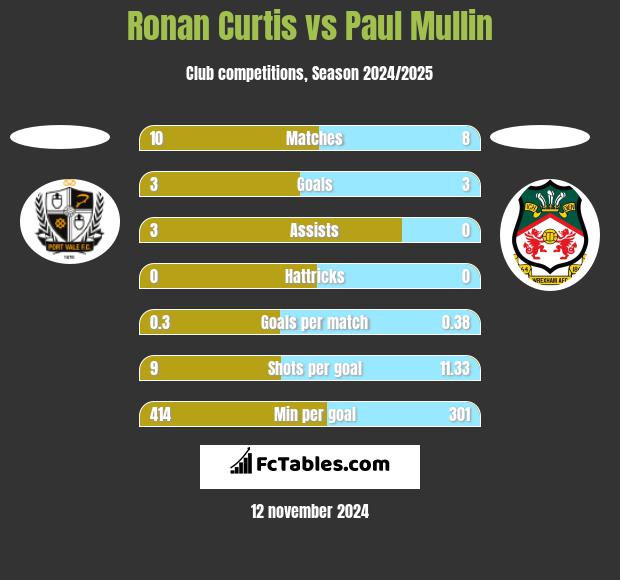 Ronan Curtis vs Paul Mullin h2h player stats