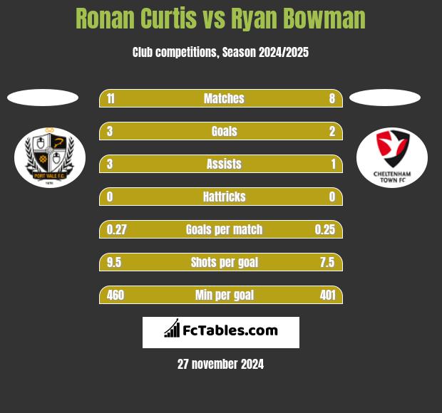 Ronan Curtis vs Ryan Bowman h2h player stats