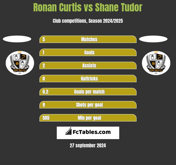 Ronan Curtis vs Shane Tudor h2h player stats