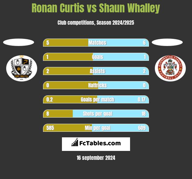 Ronan Curtis vs Shaun Whalley h2h player stats