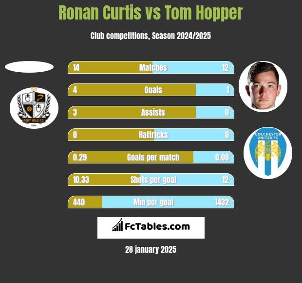 Ronan Curtis vs Tom Hopper h2h player stats