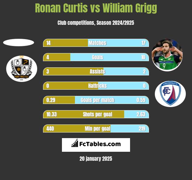 Ronan Curtis vs William Grigg h2h player stats