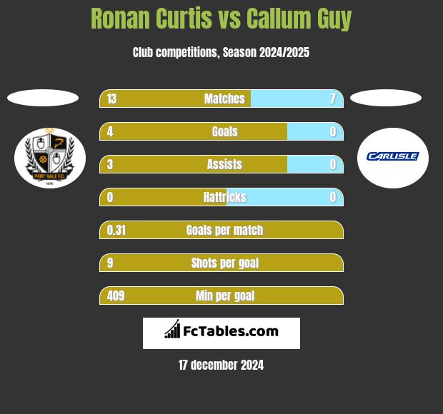 Ronan Curtis vs Callum Guy h2h player stats