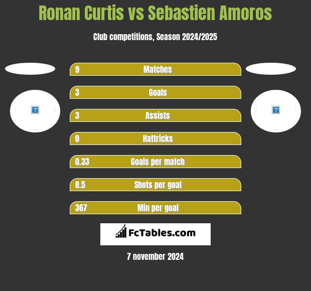 Ronan Curtis vs Sebastien Amoros h2h player stats