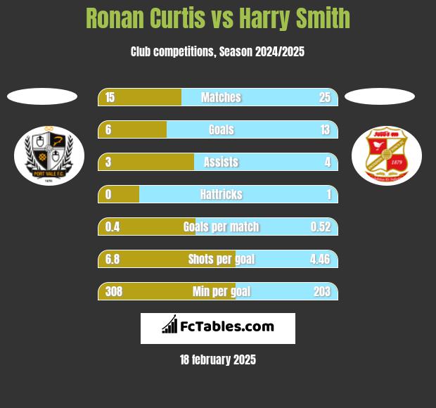 Ronan Curtis vs Harry Smith h2h player stats