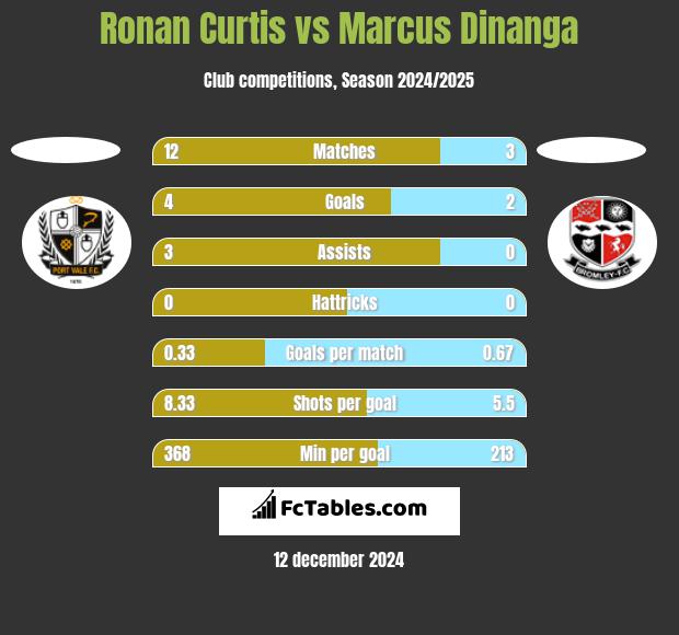 Ronan Curtis vs Marcus Dinanga h2h player stats