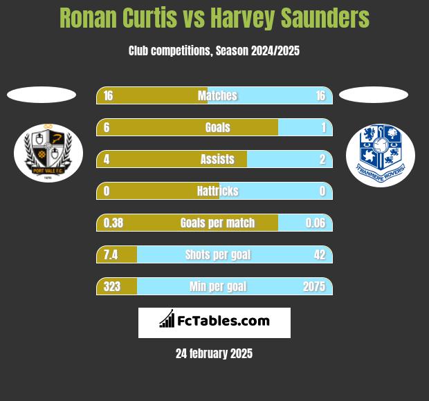 Ronan Curtis vs Harvey Saunders h2h player stats