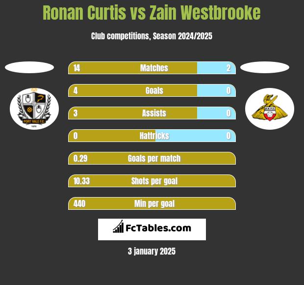 Ronan Curtis vs Zain Westbrooke h2h player stats