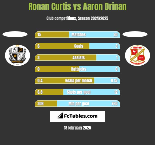 Ronan Curtis vs Aaron Drinan h2h player stats