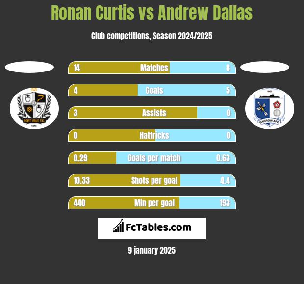 Ronan Curtis vs Andrew Dallas h2h player stats