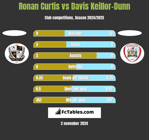 Ronan Curtis vs Davis Keillor-Dunn h2h player stats