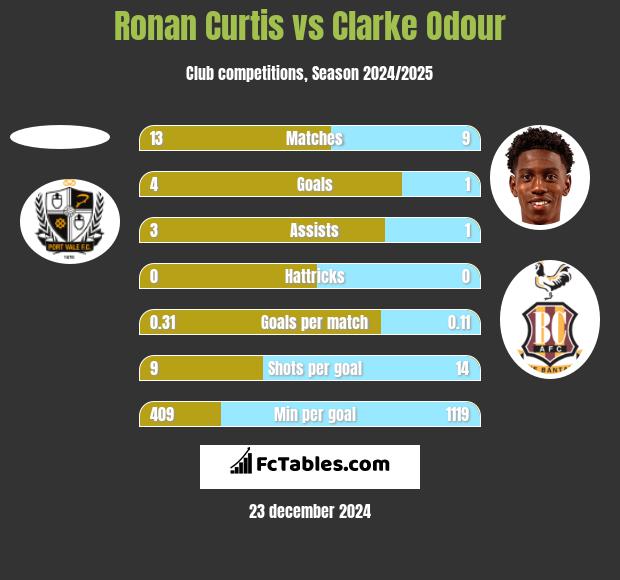 Ronan Curtis vs Clarke Odour h2h player stats