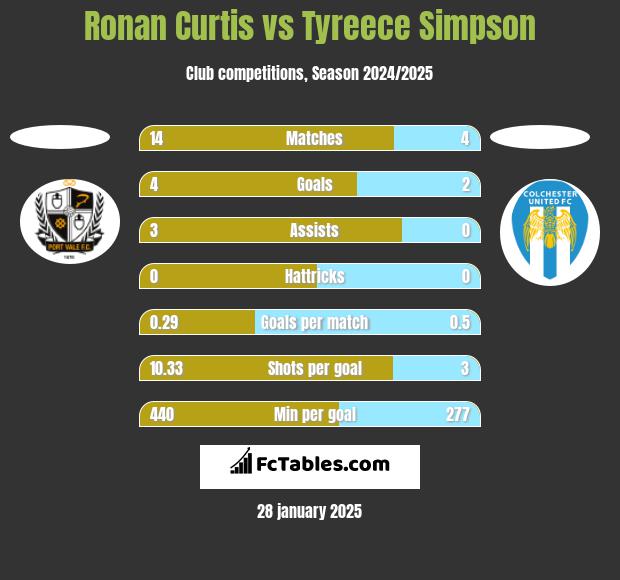 Ronan Curtis vs Tyreece Simpson h2h player stats