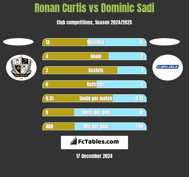 Ronan Curtis vs Dominic Sadi h2h player stats