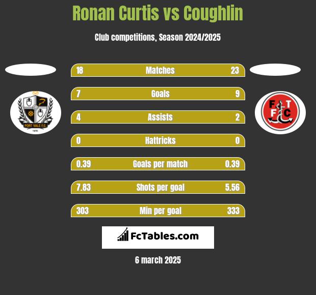 Ronan Curtis vs Coughlin h2h player stats