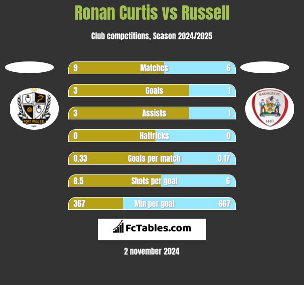 Ronan Curtis vs Russell h2h player stats