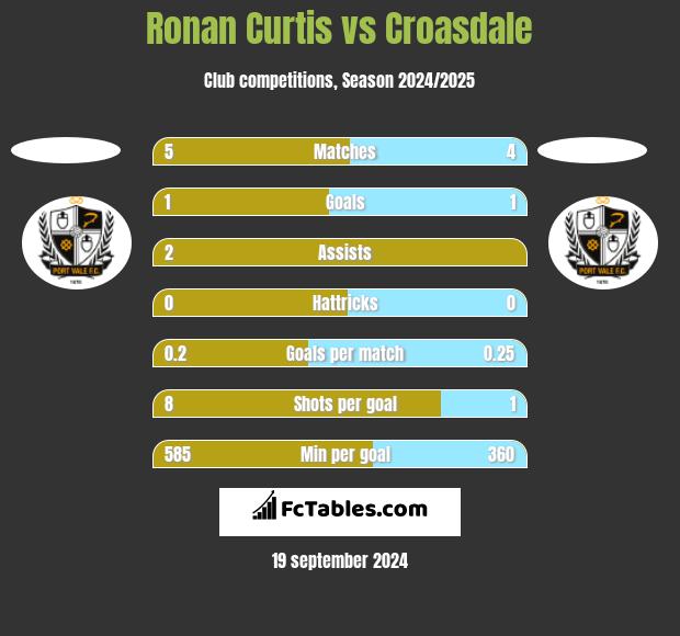 Ronan Curtis vs Croasdale h2h player stats