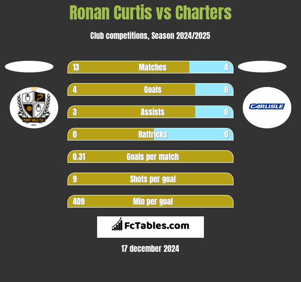 Ronan Curtis vs Charters h2h player stats