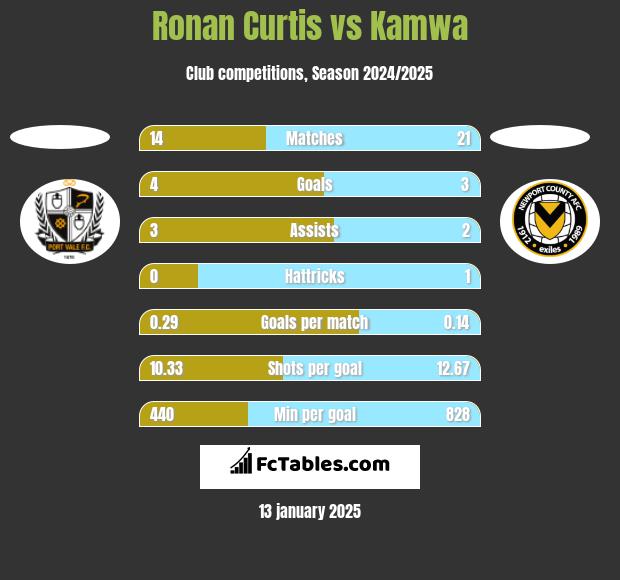 Ronan Curtis vs Kamwa h2h player stats