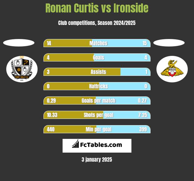 Ronan Curtis vs Ironside h2h player stats