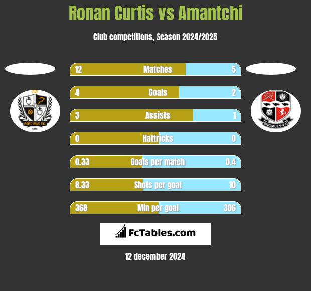 Ronan Curtis vs Amantchi h2h player stats