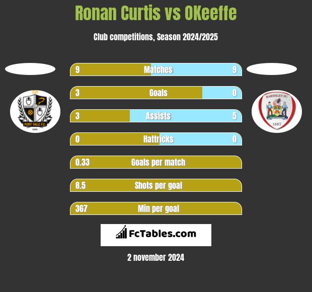 Ronan Curtis vs OKeeffe h2h player stats