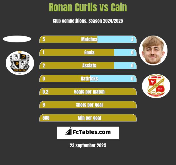 Ronan Curtis vs Cain h2h player stats