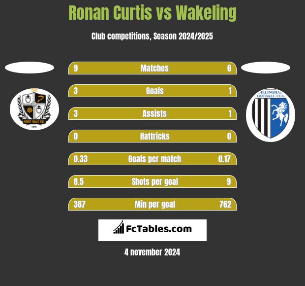 Ronan Curtis vs Wakeling h2h player stats