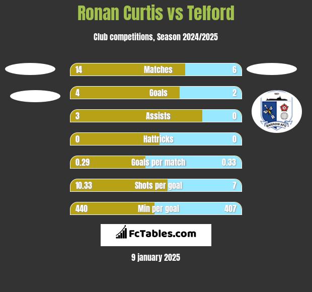 Ronan Curtis vs Telford h2h player stats