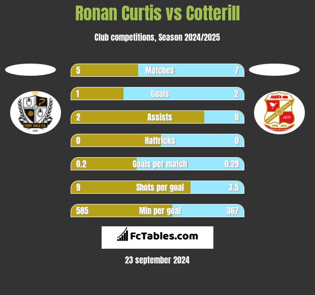 Ronan Curtis vs Cotterill h2h player stats