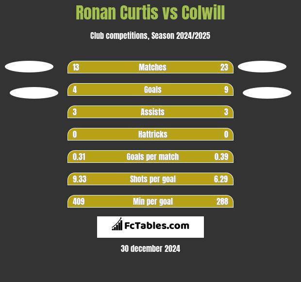 Ronan Curtis vs Colwill h2h player stats