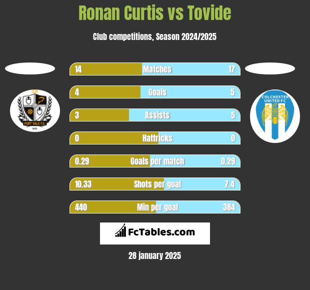 Ronan Curtis vs Tovide h2h player stats