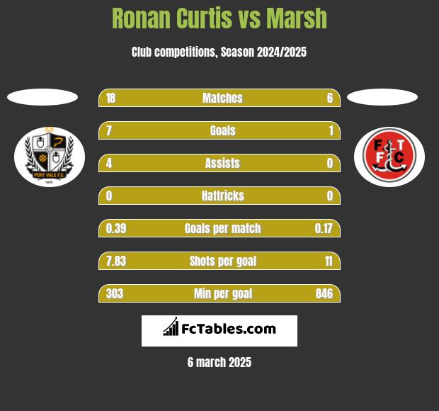 Ronan Curtis vs Marsh h2h player stats